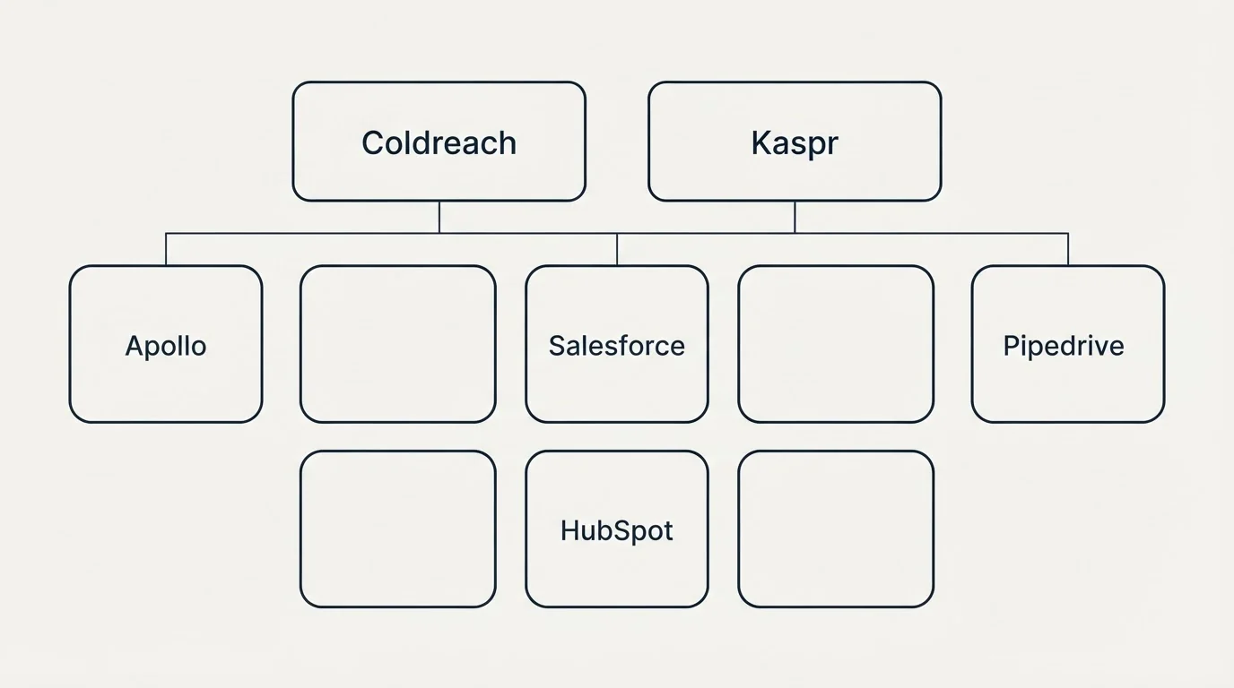 Integration grid: Integration Ecosystem (Coldreach, Kaspr, Salesforce, HubSpot)