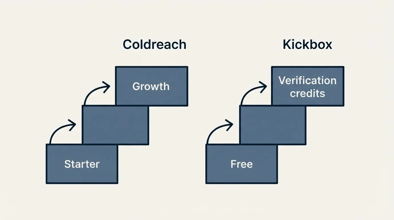 Pricing ladder: Pricing Comparison (Coldreach, Kickbox, Starter, Free)