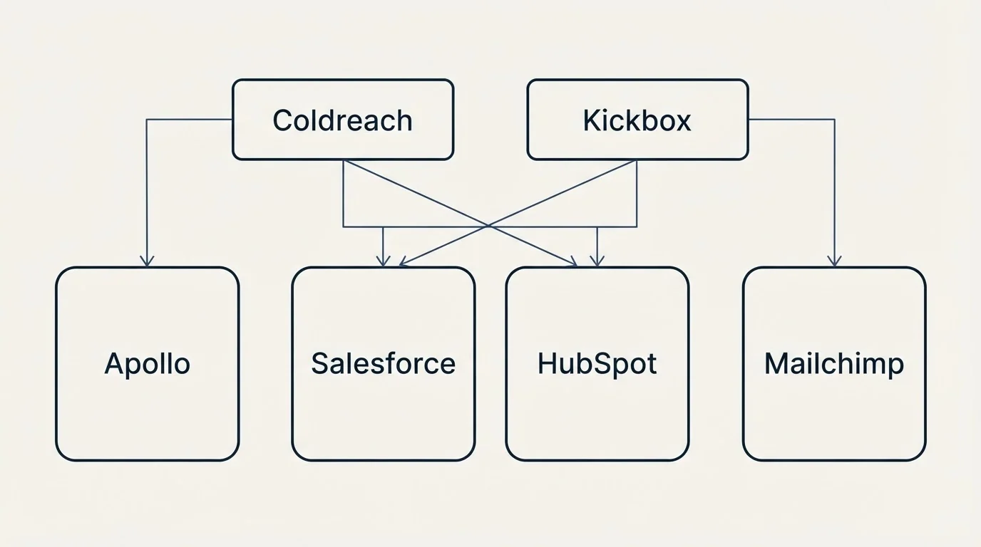 Integration grid: Integration Ecosystem (Coldreach, Kickbox, Salesforce, HubSpot)