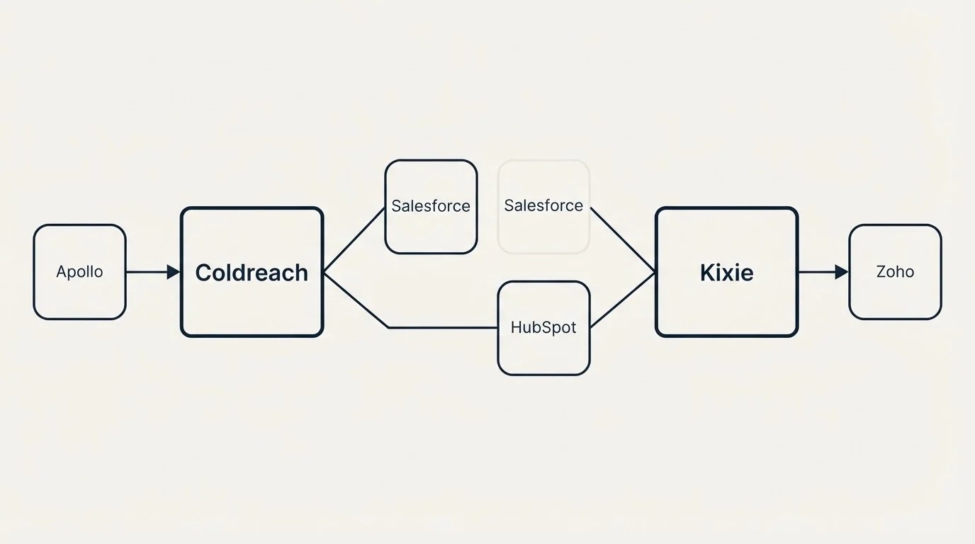Integration schematic: Integration Ecosystem (Coldreach, Kixie, Salesforce, HubSpot)
