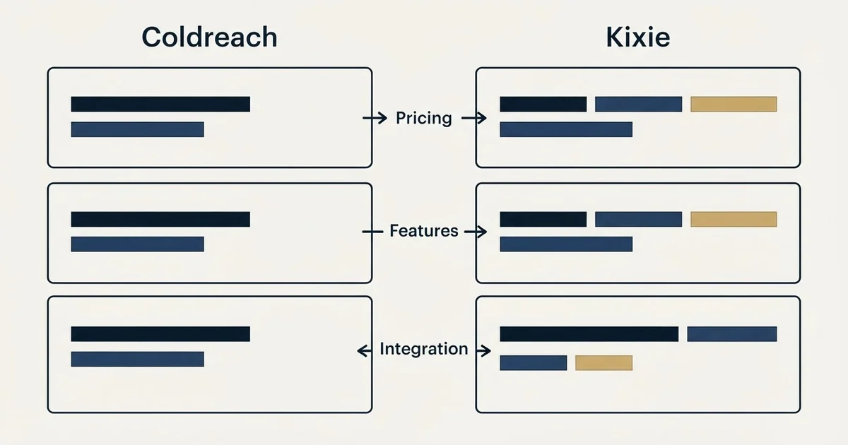 Comparison panel: Coldreach vs Kixie (Pricing, Features, Integration)