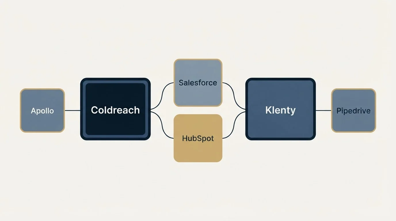Integration schematic: Integration Ecosystem (Coldreach, Klenty, Salesforce, HubSpot)