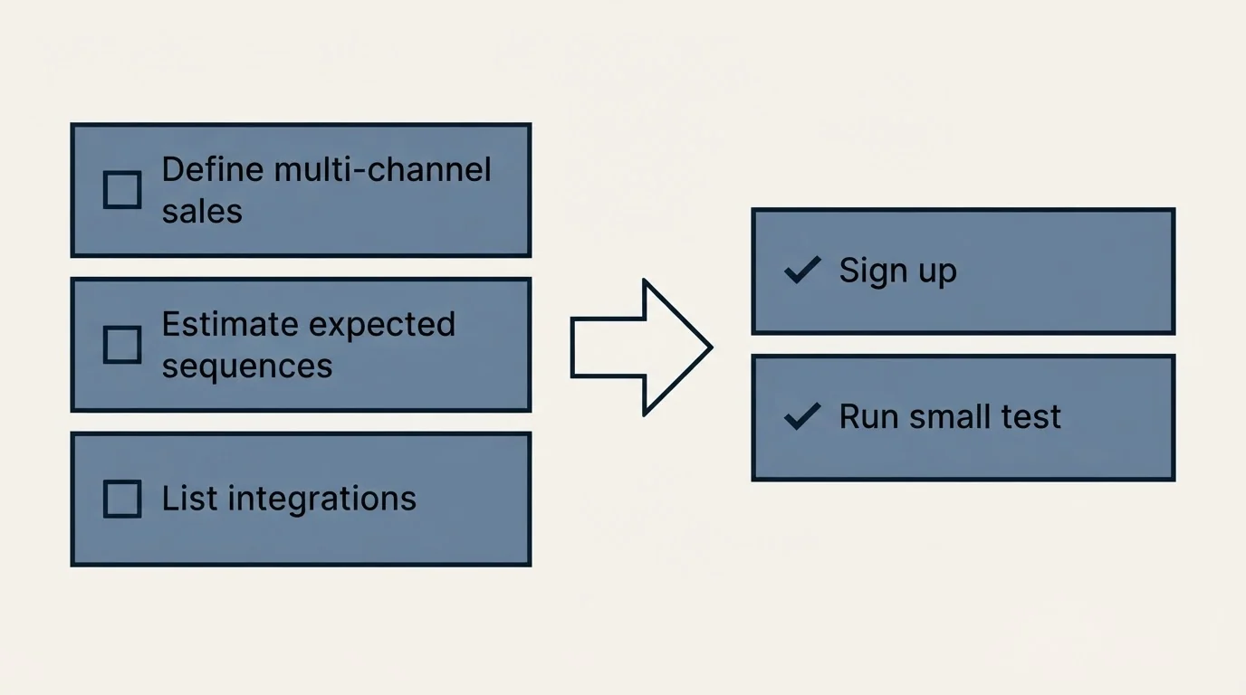 Before-and-after steps: Getting Started Checklist (Define multi-channel sales, Estimate expected sequences, List integrations, Sign up)