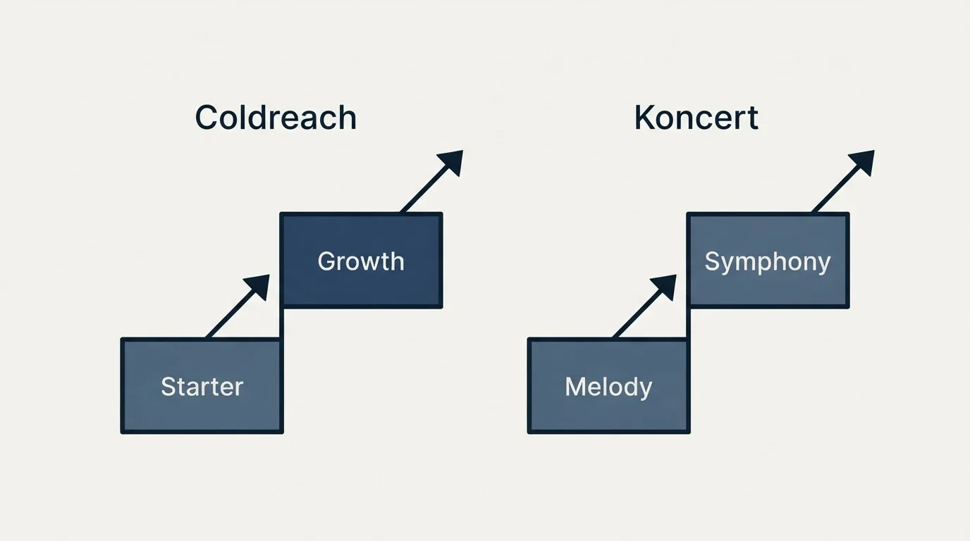 Pricing ladder: Pricing Comparison (Coldreach, Koncert, Starter, Melody)