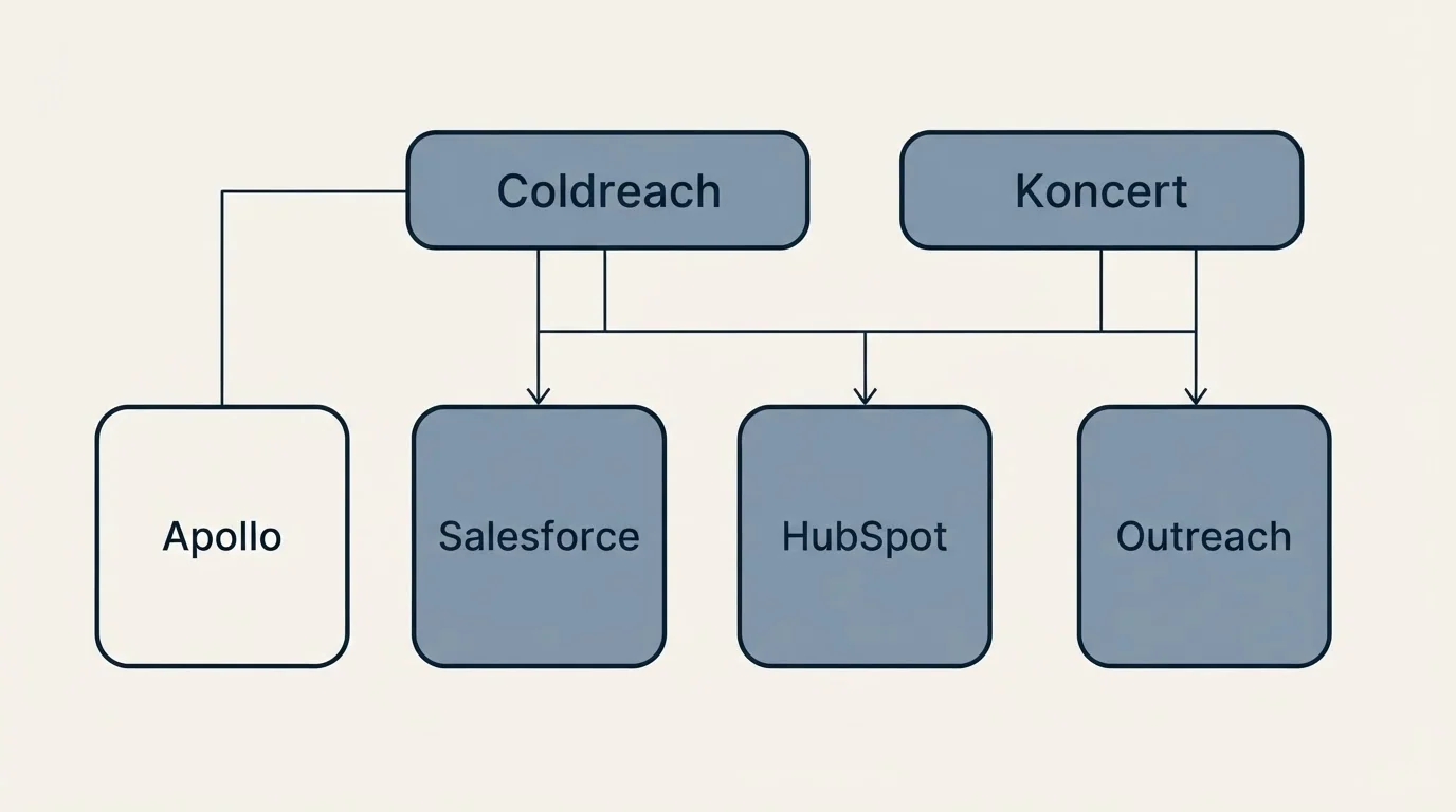 Integration grid: Integration Ecosystem (Coldreach, Koncert, Salesforce, HubSpot)