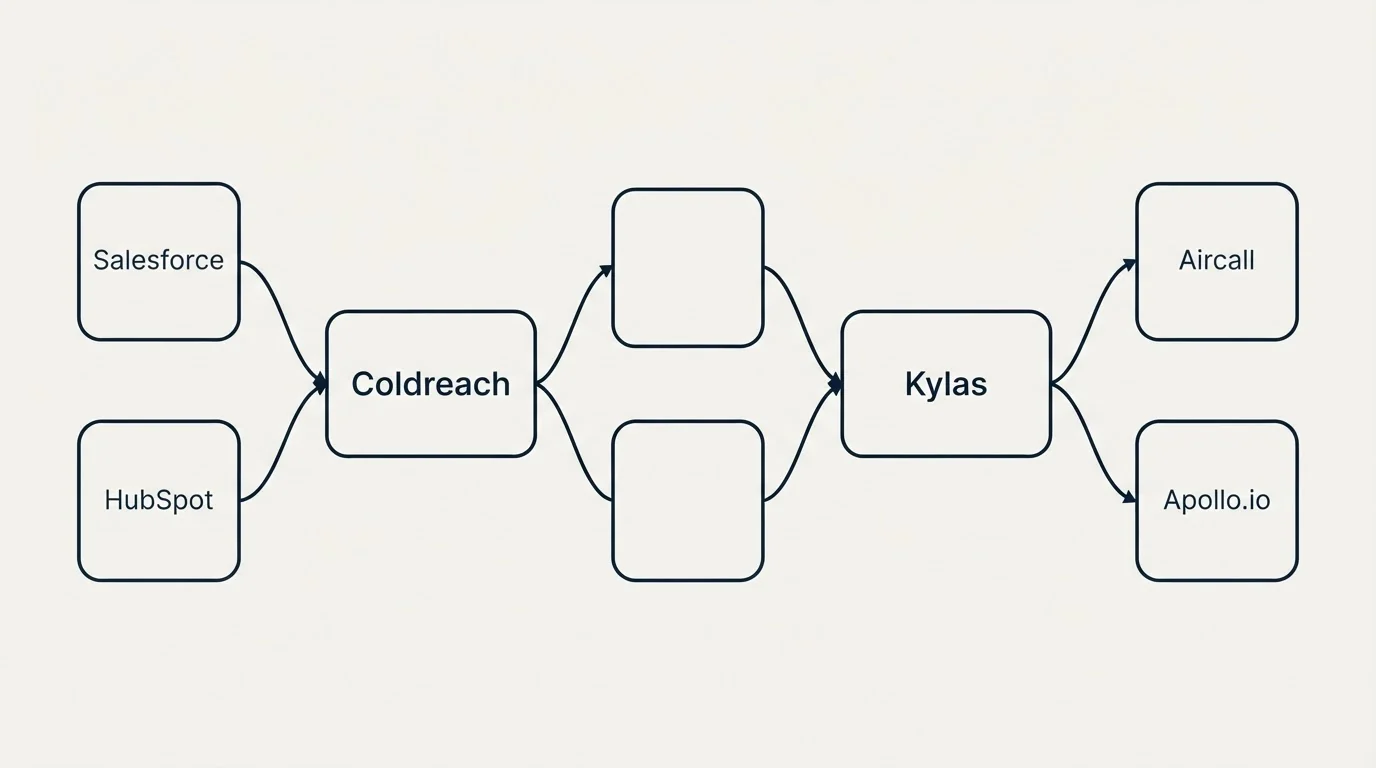 Integration schematic: Integration Ecosystem (Coldreach, Kylas, Salesforce, Aircall)