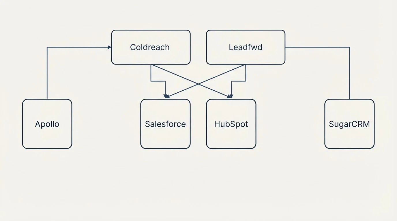 Integration grid: Integration Ecosystem (Coldreach, Leadfwd, Salesforce, HubSpot)