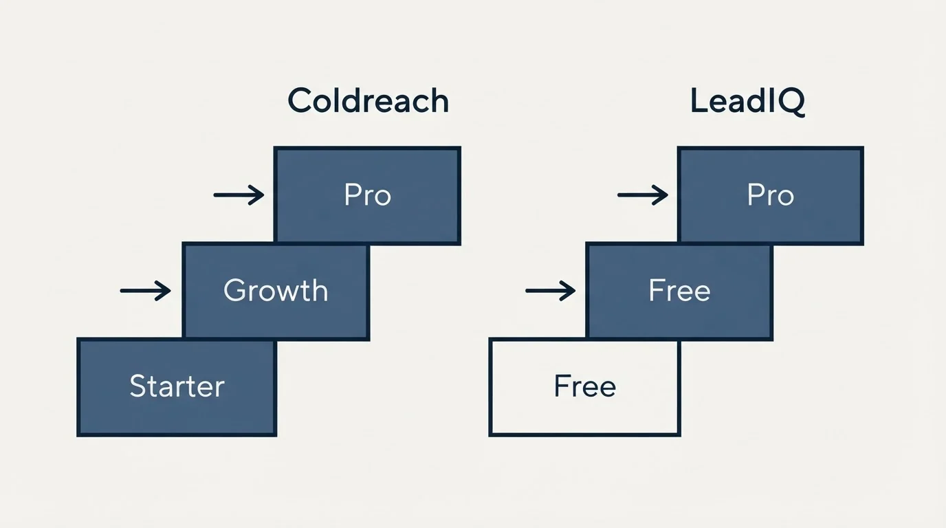 Pricing ladder: Pricing Comparison (Coldreach, LeadIQ, Starter, Free)