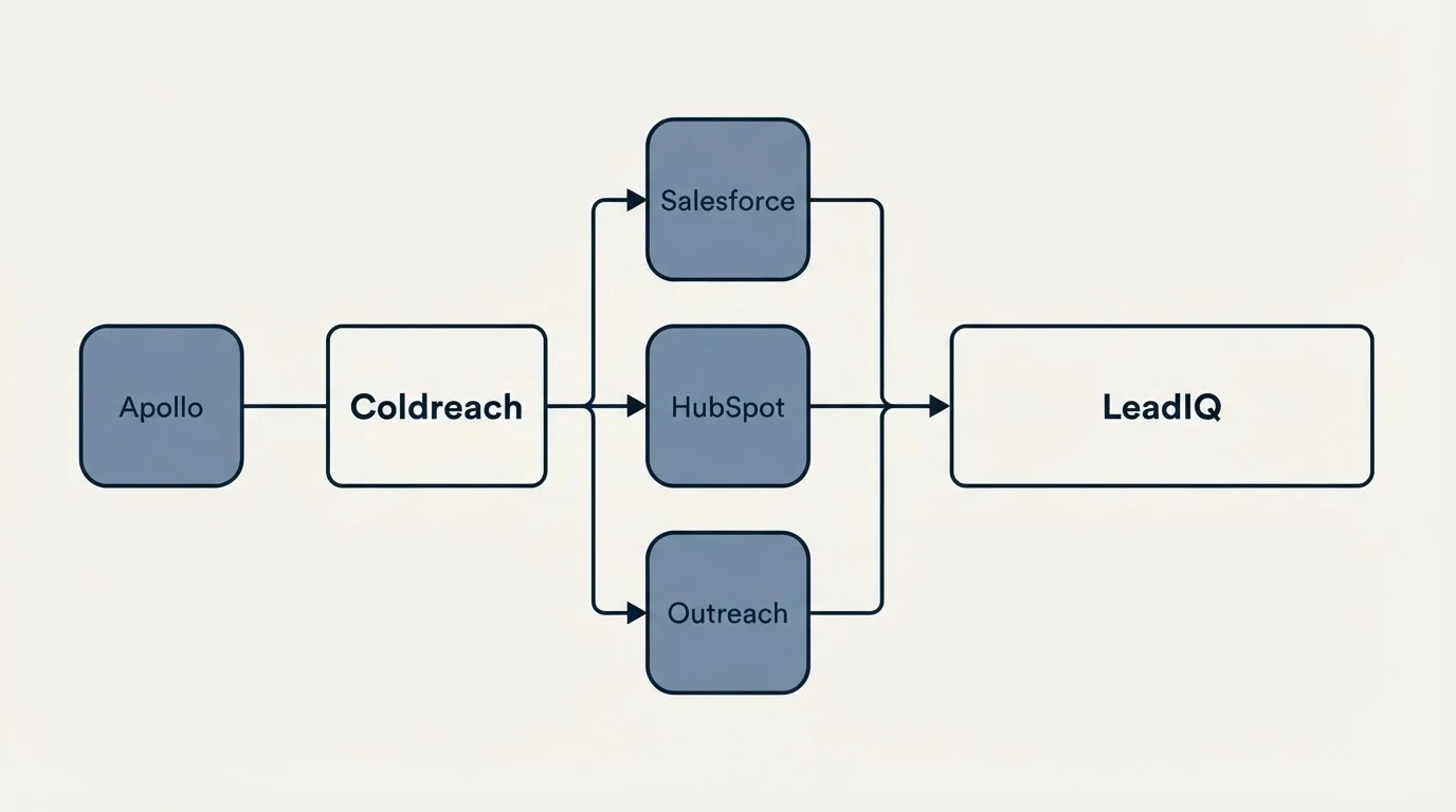 Integration flow: Integration Ecosystem (Coldreach, LeadIQ, Salesforce, HubSpot)