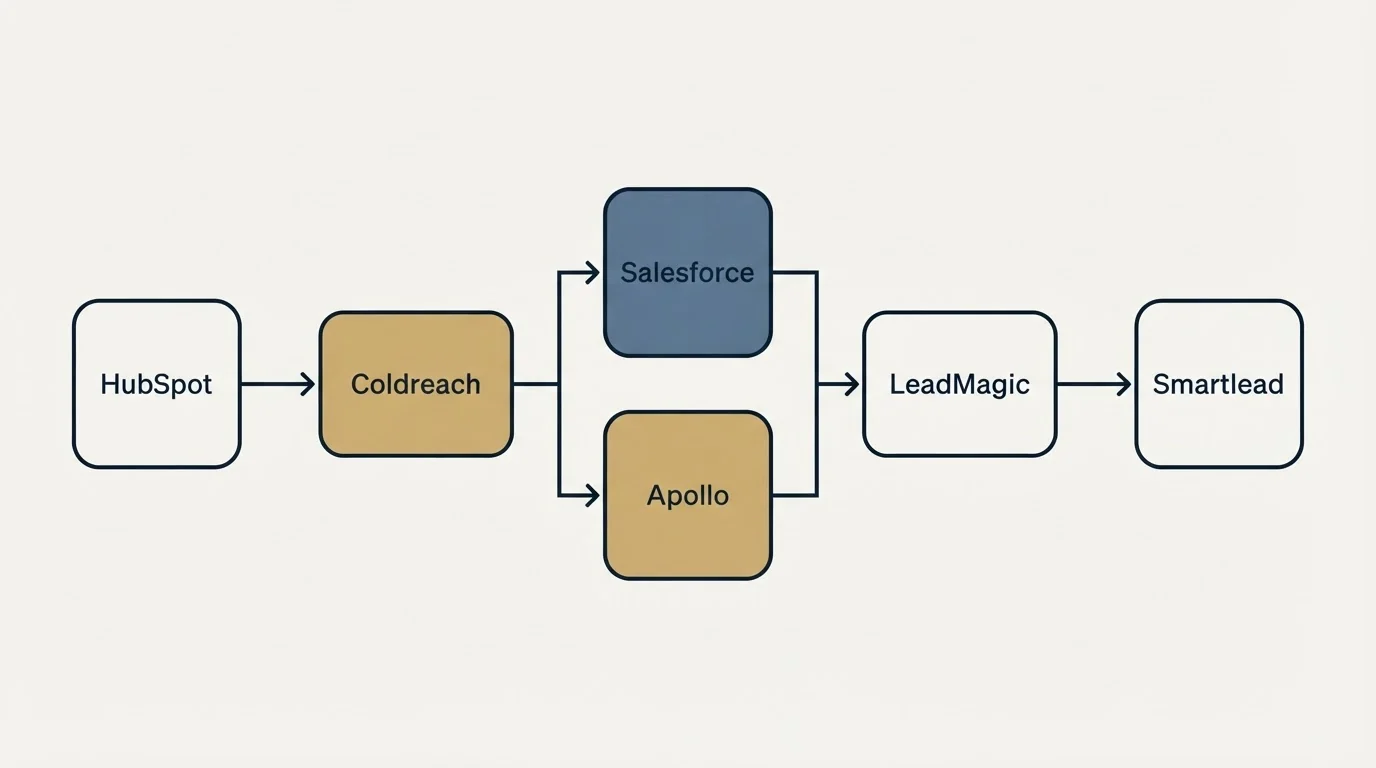 Integration flow: Integration Ecosystem (Coldreach, LeadMagic, Salesforce, Apollo)