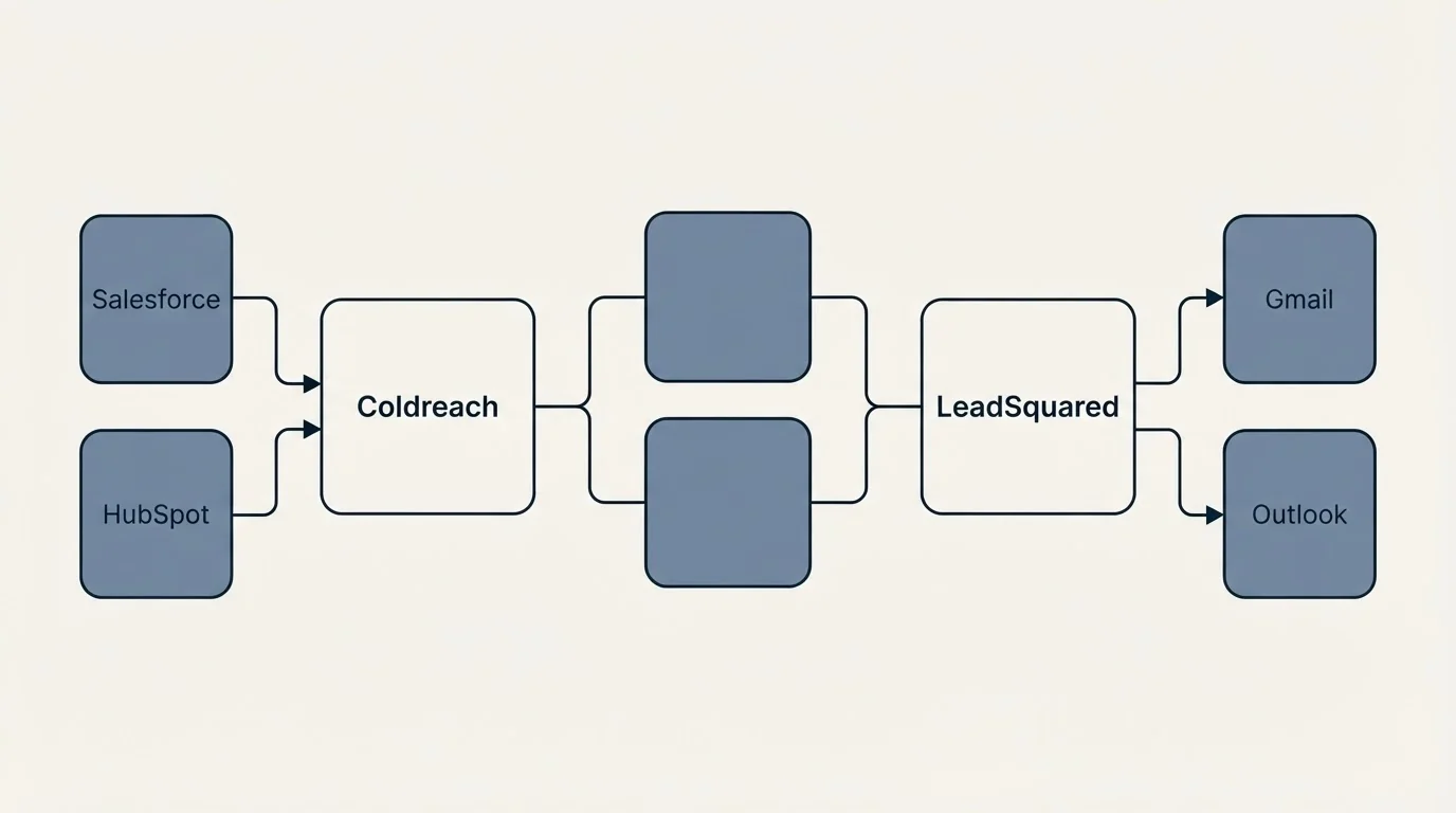 Integration schematic: Integration Ecosystem (Coldreach, LeadSquared, Salesforce, Gmail)