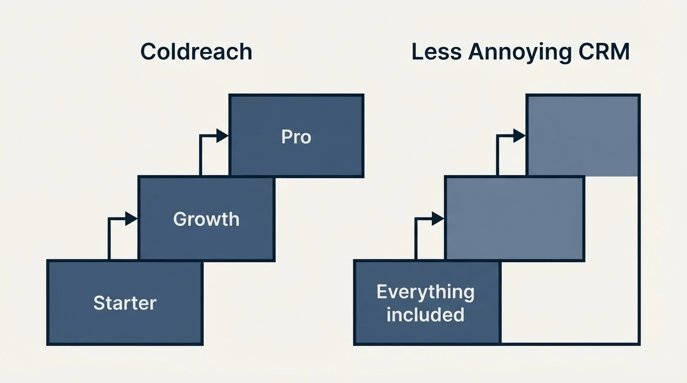 Pricing ladder: Pricing Comparison (Coldreach, Less Annoying CRM, Starter, Everything included)