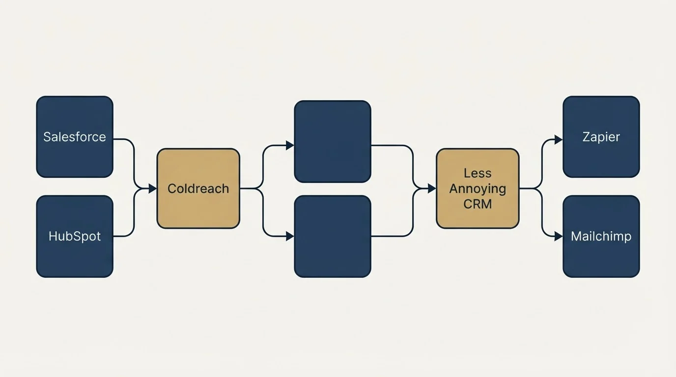 Integration schematic: Integration Ecosystem (Coldreach, Less Annoying CRM, Salesforce, Zapier)