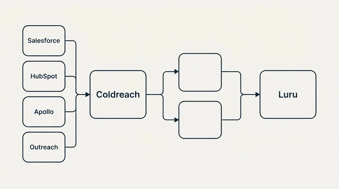Integration schematic: Integration Ecosystem (Coldreach, Luru, Salesforce, HubSpot)
