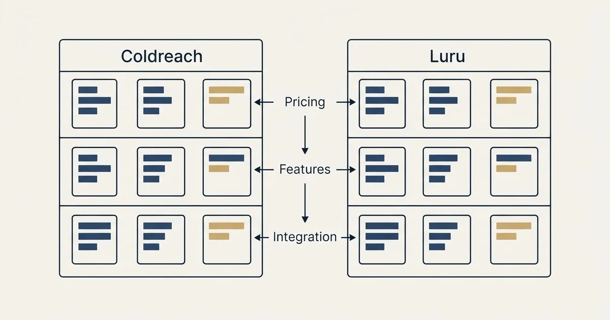 Comparison panel: Coldreach vs Luru (Pricing, Features, Integration)