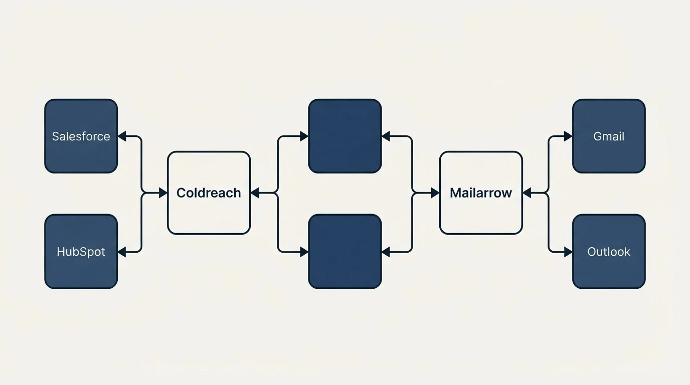 Integration schematic: Integration Ecosystem (Coldreach, Mailarrow, Salesforce, Gmail)