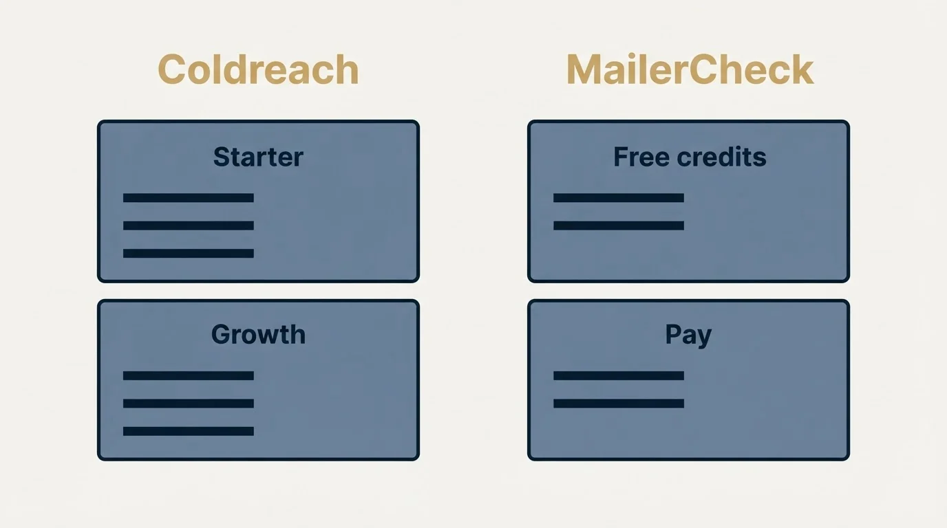 Pricing panels: Pricing Comparison (Coldreach, MailerCheck, Starter, Free credits)