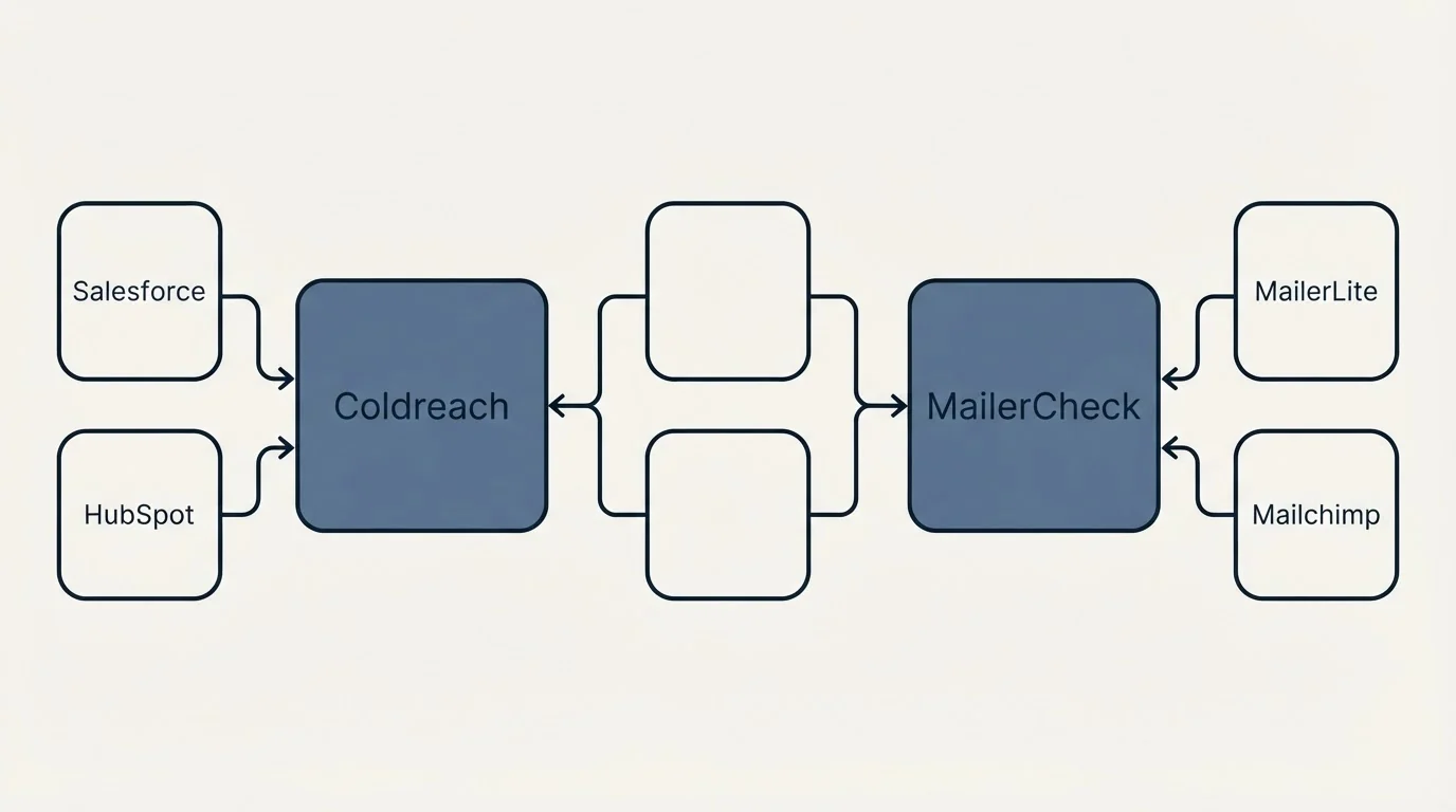 Integration schematic: Integration Ecosystem (Coldreach, MailerCheck, Salesforce, MailerLite)