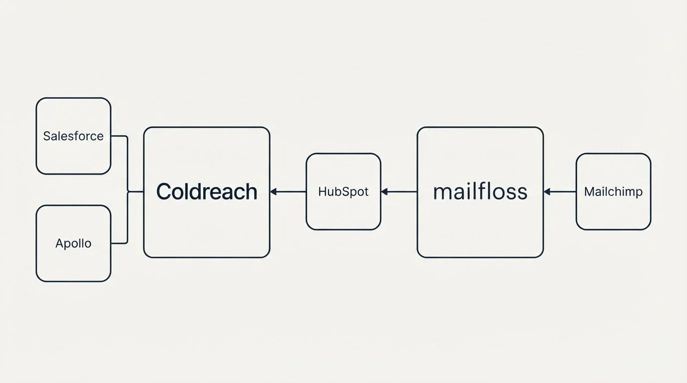 Integration flow: Integration Ecosystem (Coldreach, mailfloss, HubSpot, Salesforce)