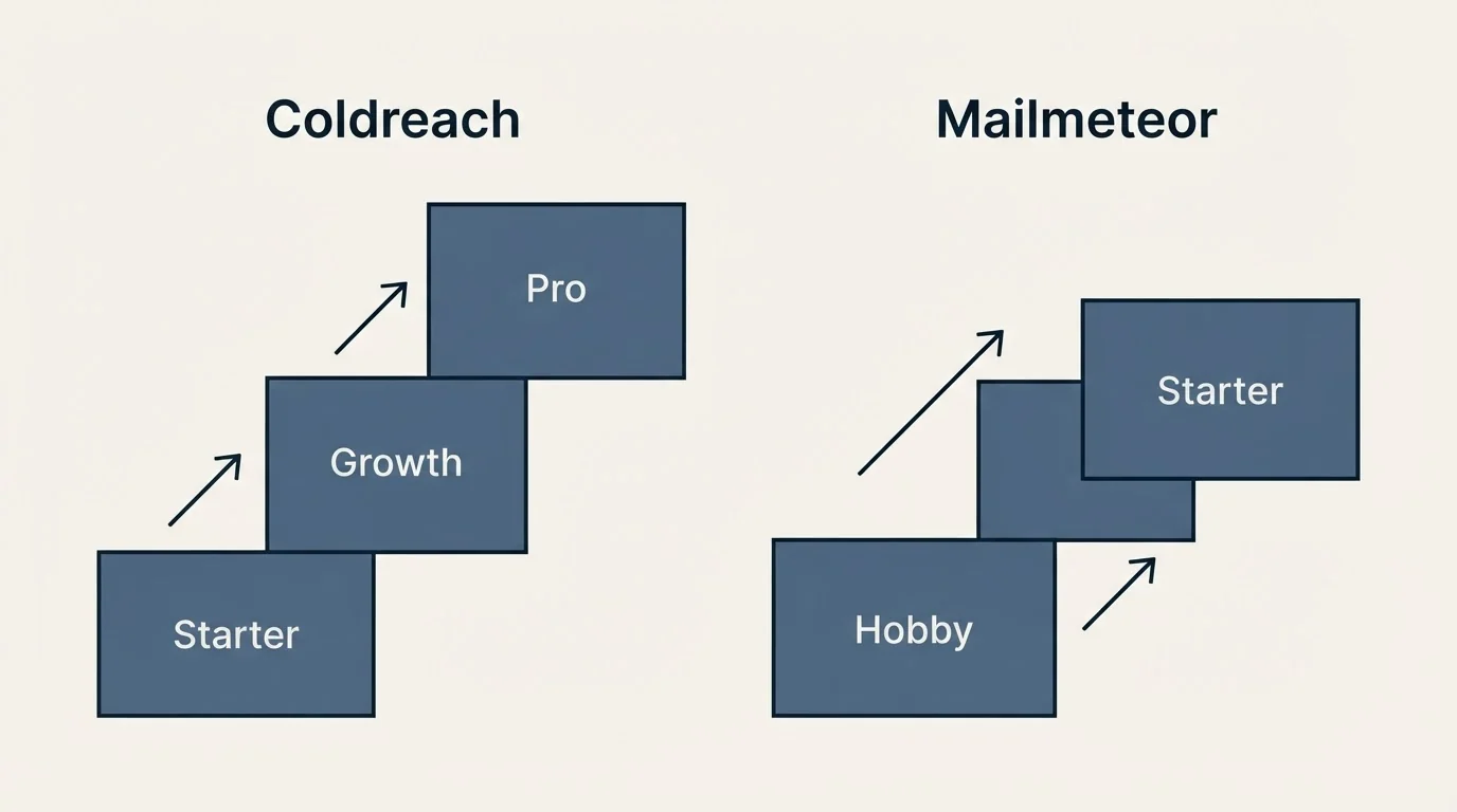 Pricing ladder: Pricing Comparison (Coldreach, Mailmeteor, Starter, Hobby)
