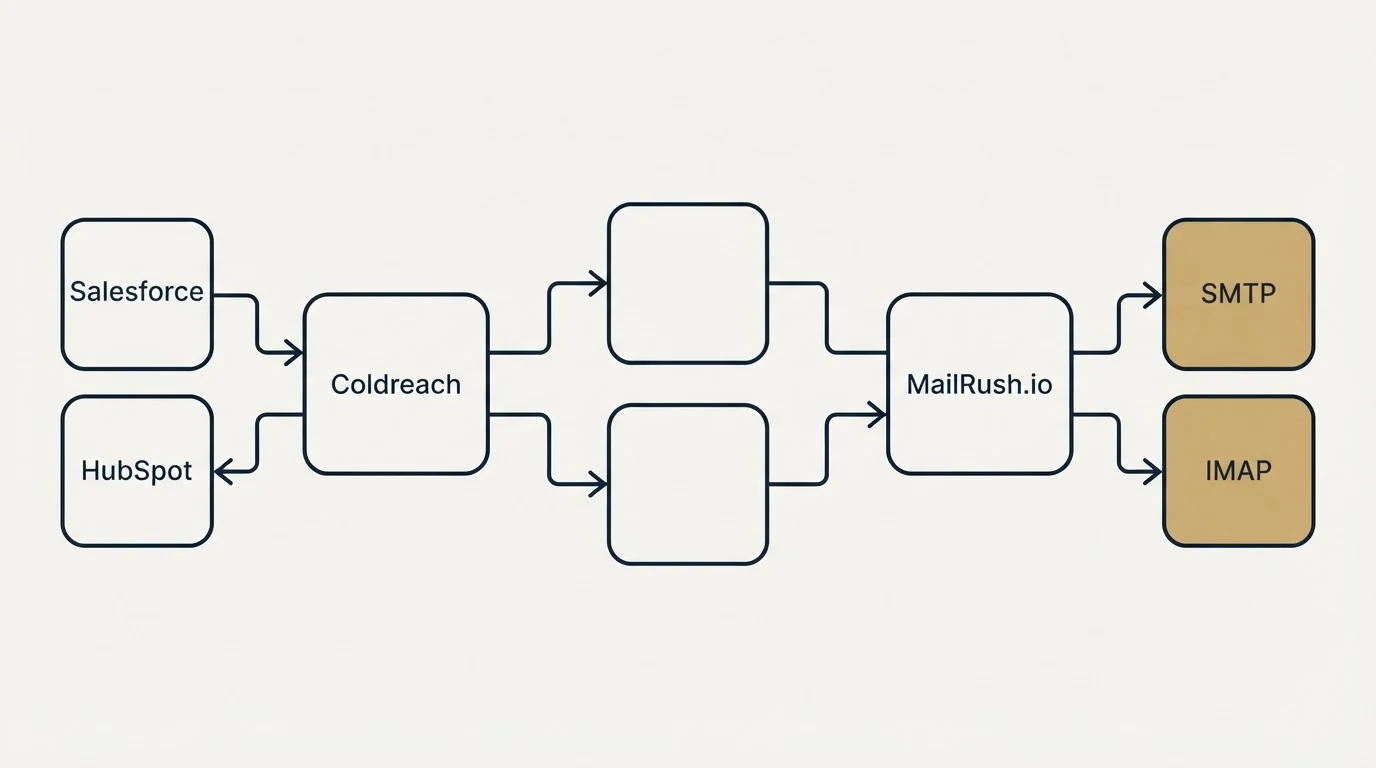 Integration schematic: Integration Ecosystem (Coldreach, MailRush.io, Salesforce, SMTP)