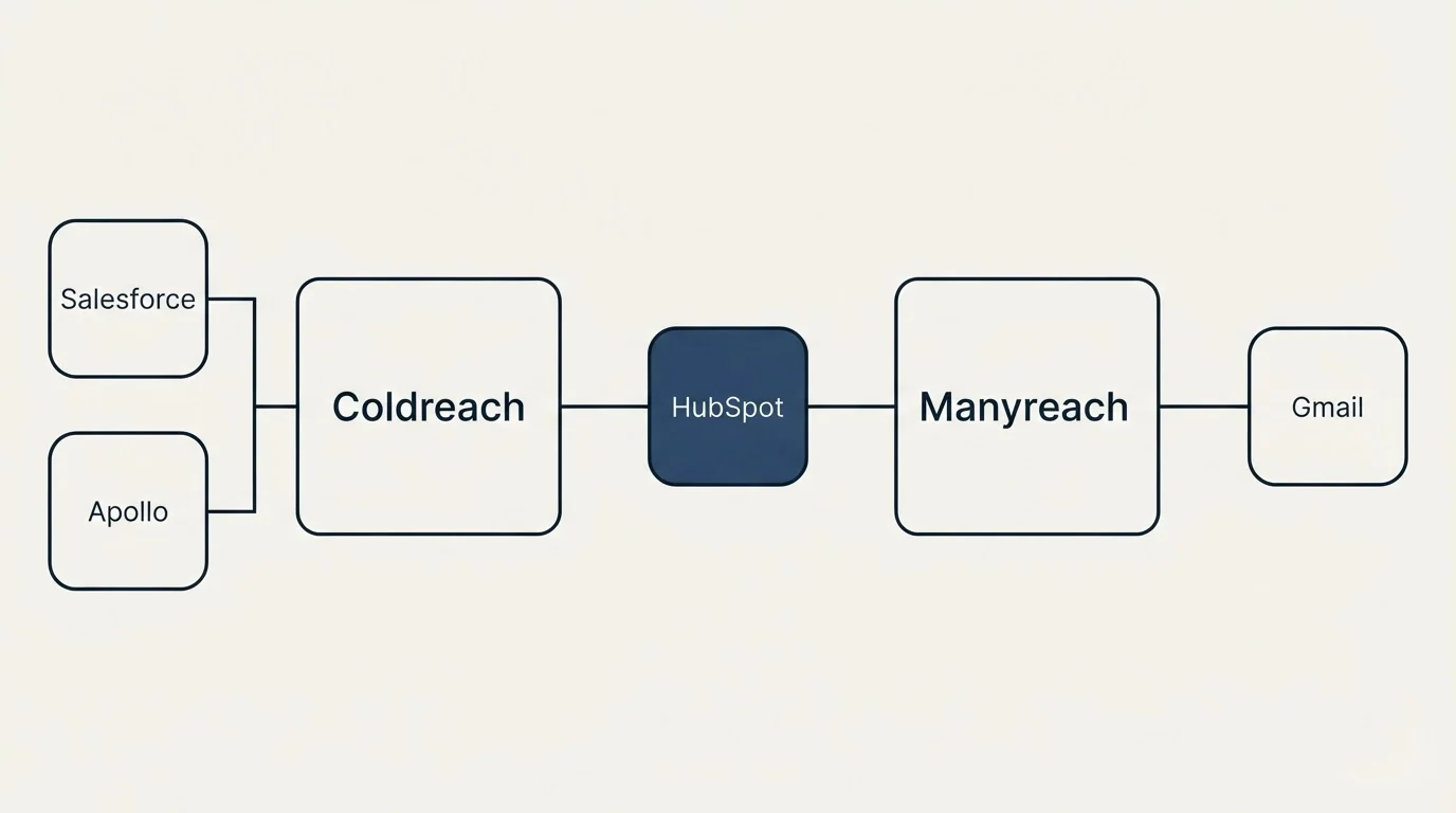 Integration flow: Integration Ecosystem (Coldreach, Manyreach, HubSpot, Salesforce)
