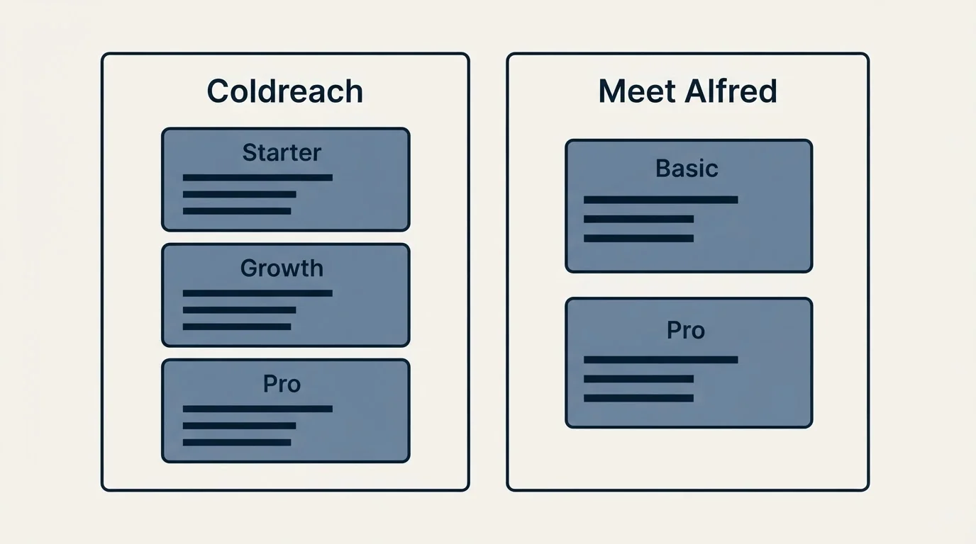 Pricing panels: Pricing Comparison (Coldreach, Meet Alfred, Starter, Basic)