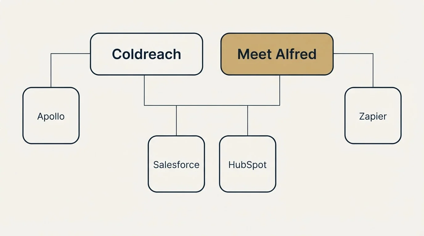 Integration grid: Integration Ecosystem (Coldreach, Meet Alfred, Salesforce, HubSpot)