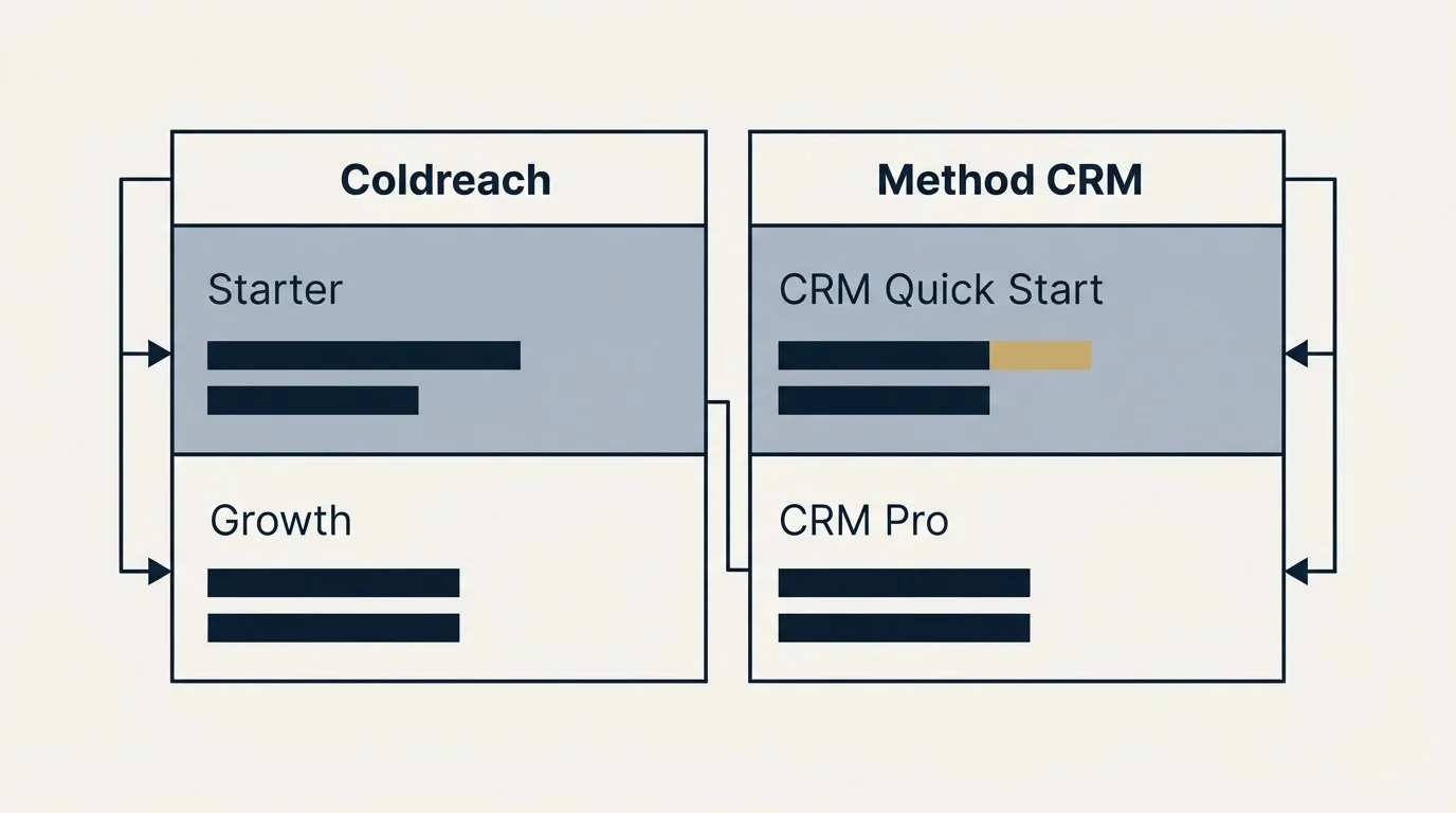 Pricing table: Pricing Comparison (Coldreach, Method CRM, Starter, CRM Quick Start)