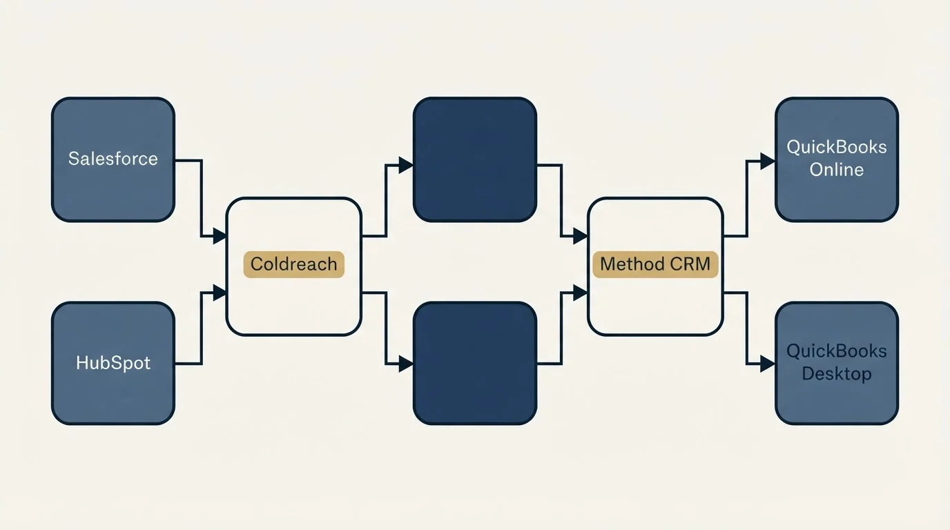 Integration flow: Integration Ecosystem (Coldreach, Method CRM, Salesforce, QuickBooks Online)