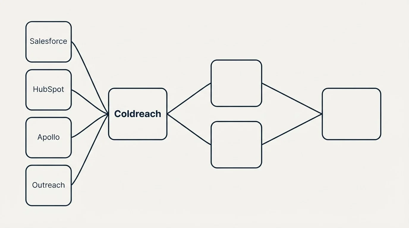 Integration schematic: Integration Ecosystem (Coldreach, Salesforce, HubSpot, Apollo)