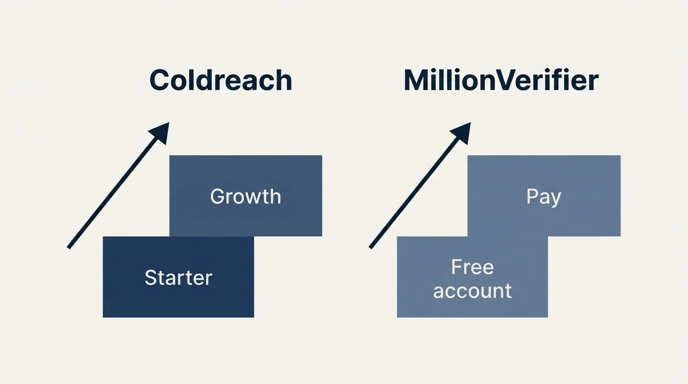 Pricing ladder: Pricing Comparison (Coldreach, MillionVerifier, Starter, Free account)