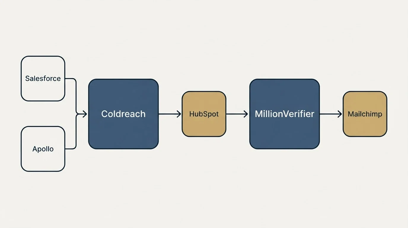 Integration schematic: Integration Ecosystem (Coldreach, MillionVerifier, HubSpot, Salesforce)