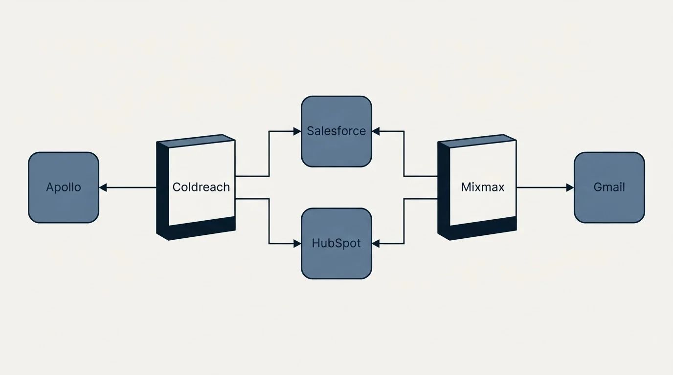 Integration flow: Integration Ecosystem (Coldreach, Mixmax, Salesforce, HubSpot)