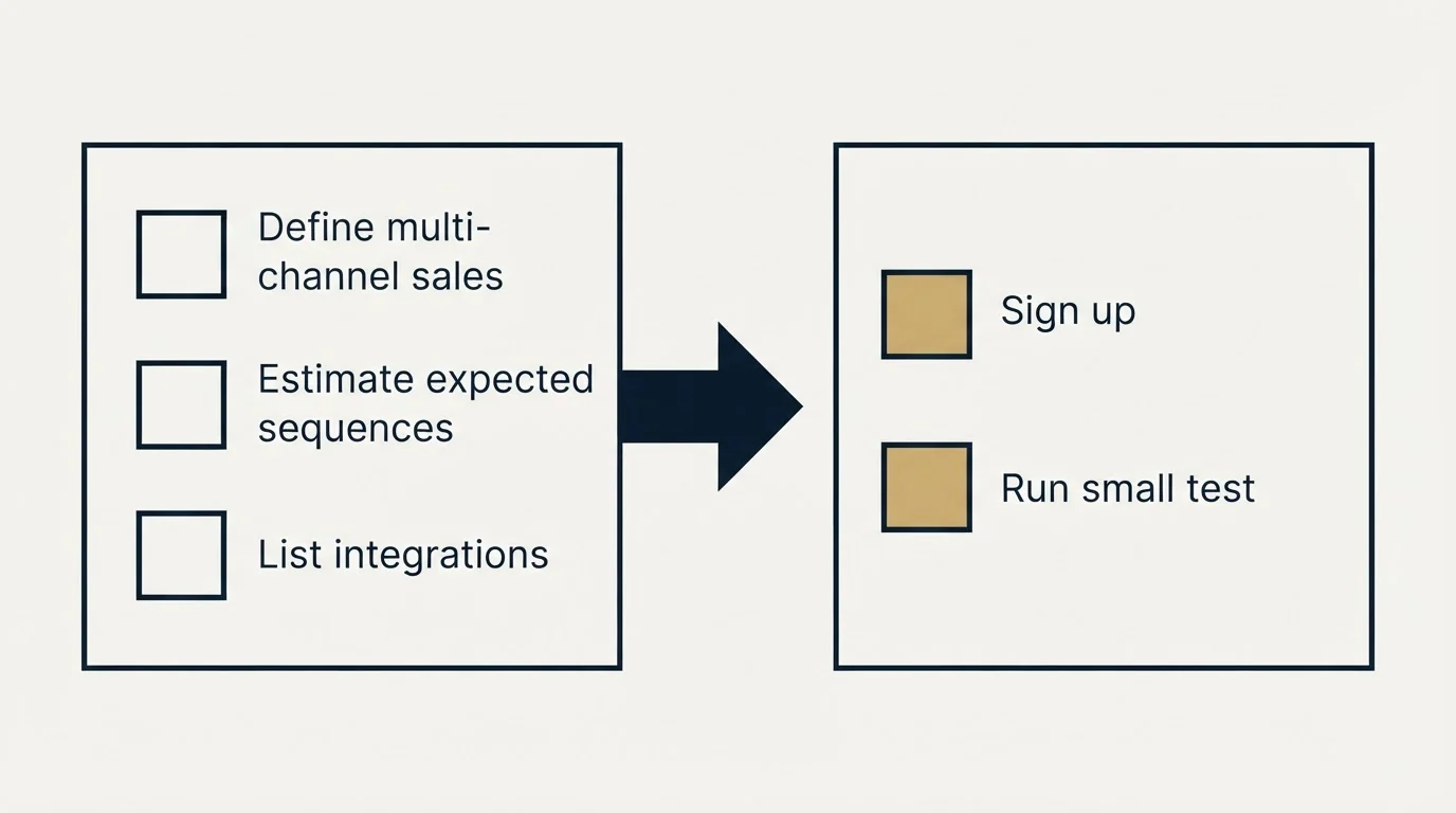 Before-and-after steps: Getting Started Checklist (Define multi-channel sales, Estimate expected sequences, List integrations, Sign up)