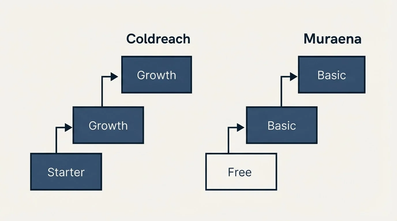 Pricing ladder: Pricing Comparison (Coldreach, Muraena, Starter, Free)