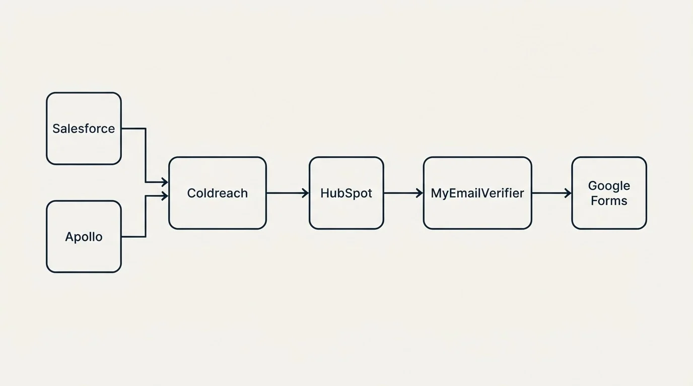 Integration flow: Integration Ecosystem (Coldreach, MyEmailVerifier, HubSpot, Salesforce)
