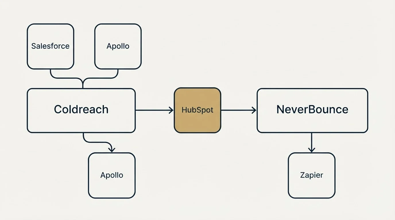 Integration schematic: Integration Ecosystem (Coldreach, NeverBounce, HubSpot, Salesforce)
