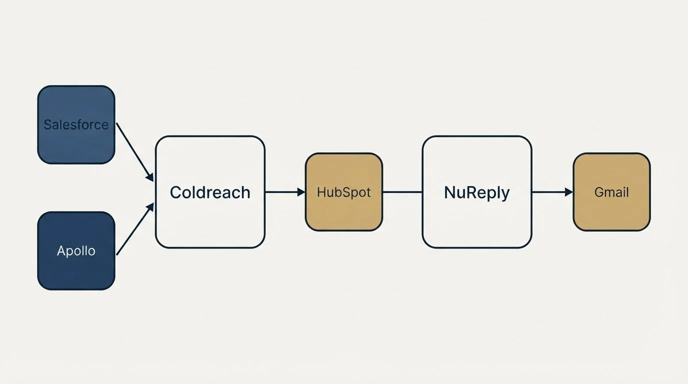 Integration schematic: Integration Ecosystem (Coldreach, NuReply, HubSpot, Salesforce)