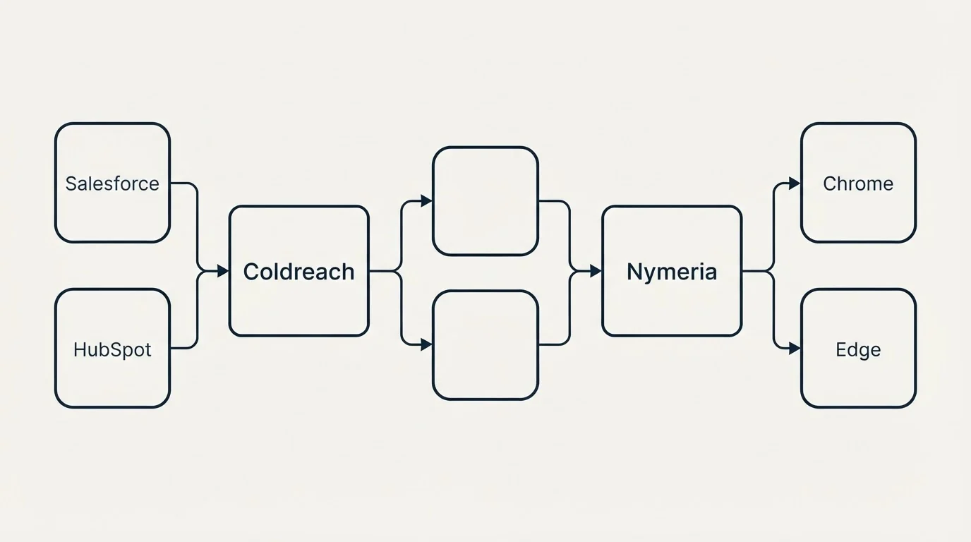 Integration schematic: Integration Ecosystem (Coldreach, Nymeria, Salesforce, Chrome)