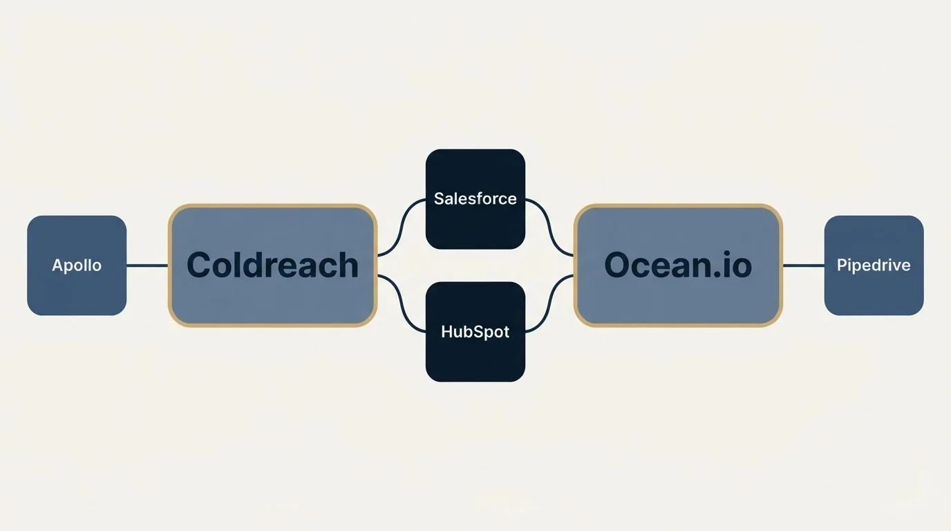 Integration schematic: Integration Ecosystem (Coldreach, Ocean.io, Salesforce, HubSpot)