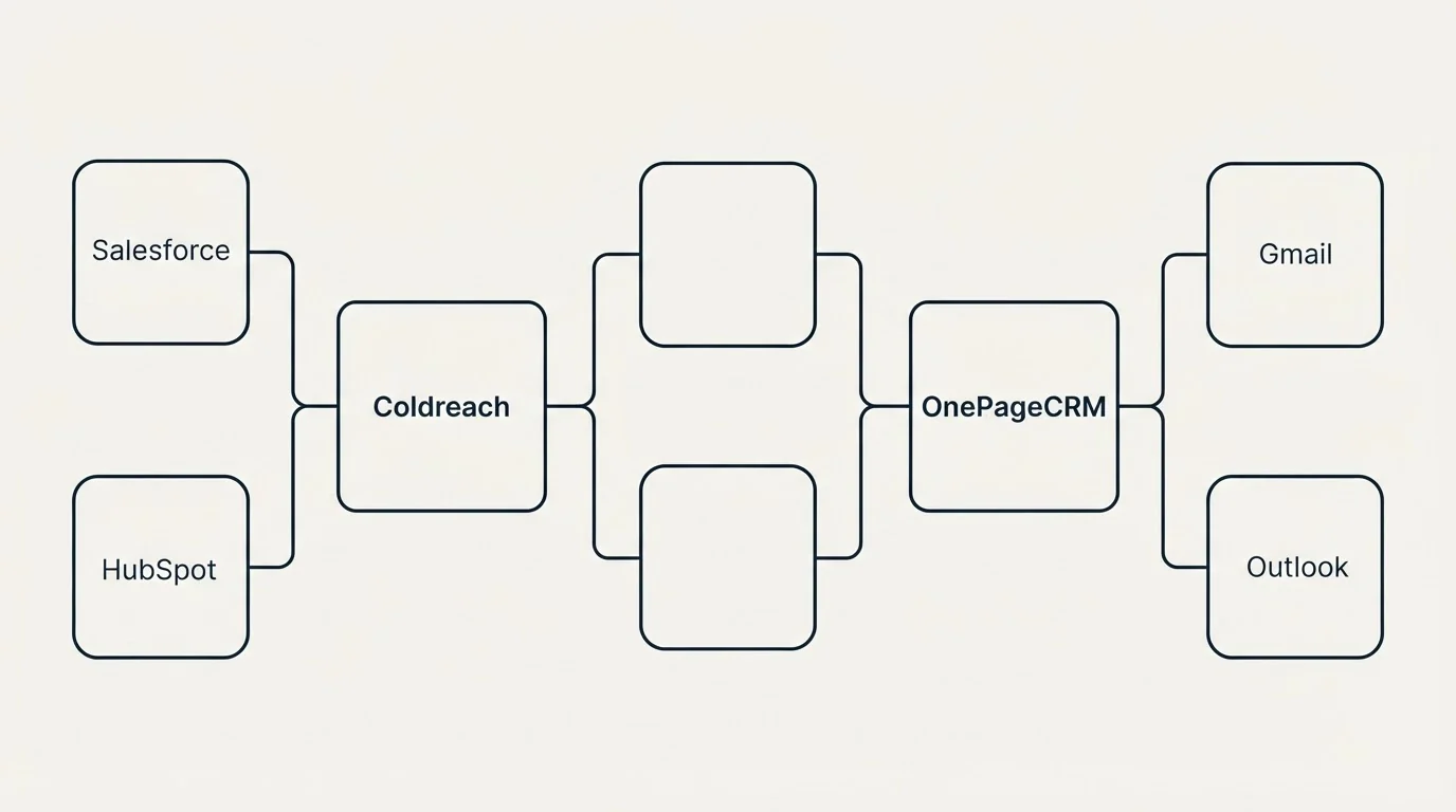 Integration flow: Integration Ecosystem (Coldreach, OnePageCRM, Salesforce, Gmail)