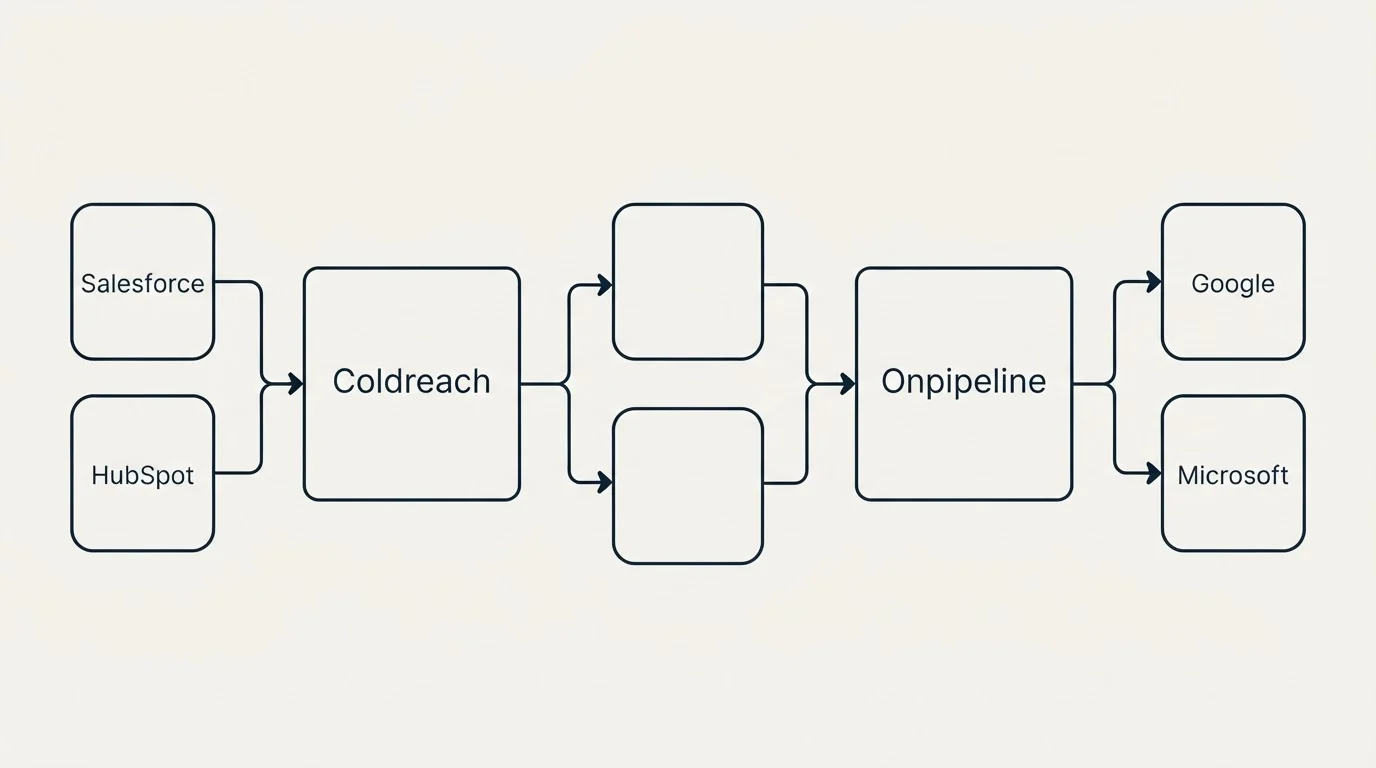 Integration schematic: Integration Ecosystem (Coldreach, Onpipeline, Salesforce, Google)