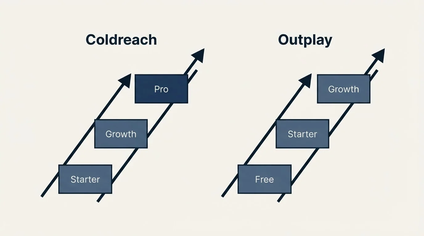 Pricing ladder: Pricing Comparison (Coldreach, Outplay, Starter, Free)