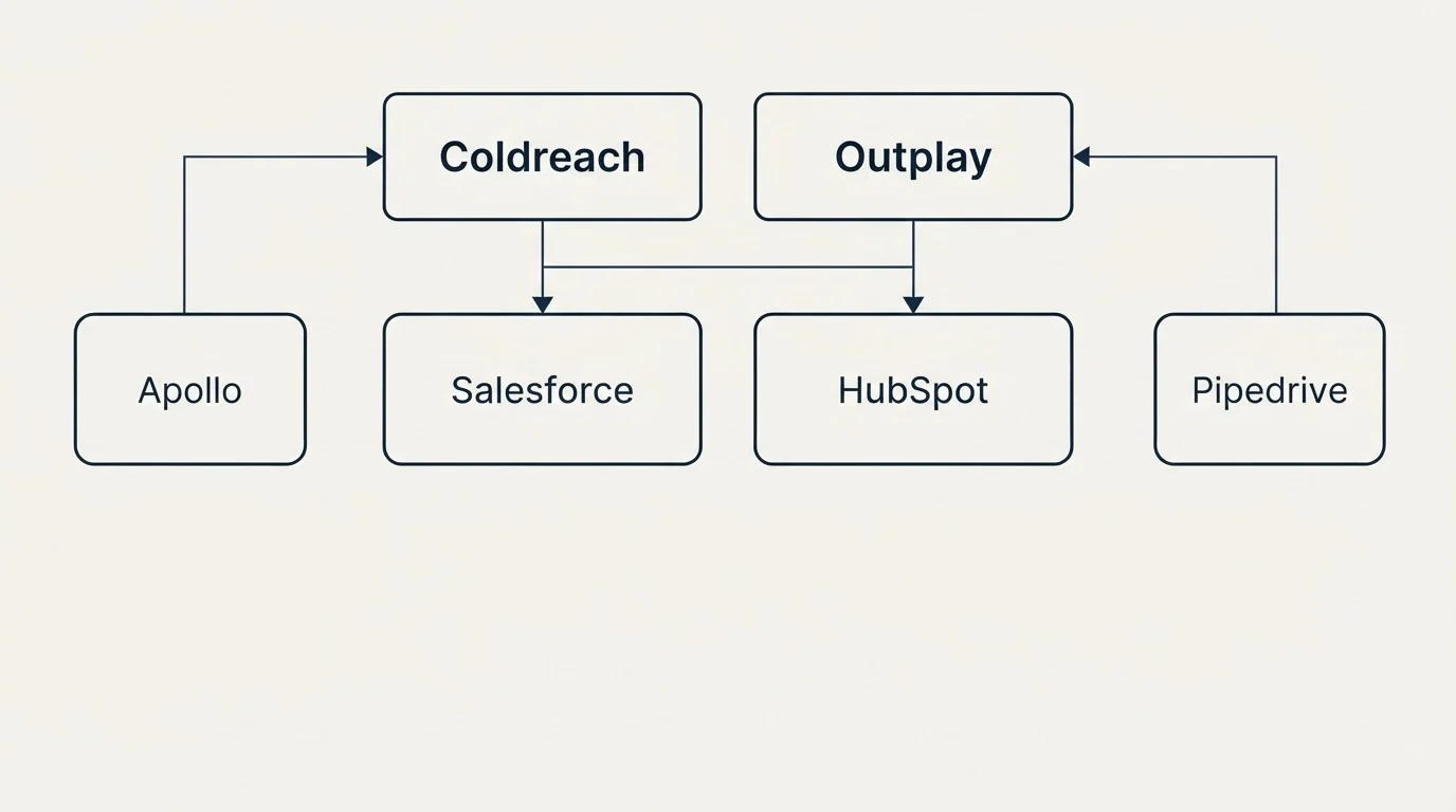 Integration grid: Integration Ecosystem (Coldreach, Outplay, Salesforce, HubSpot)