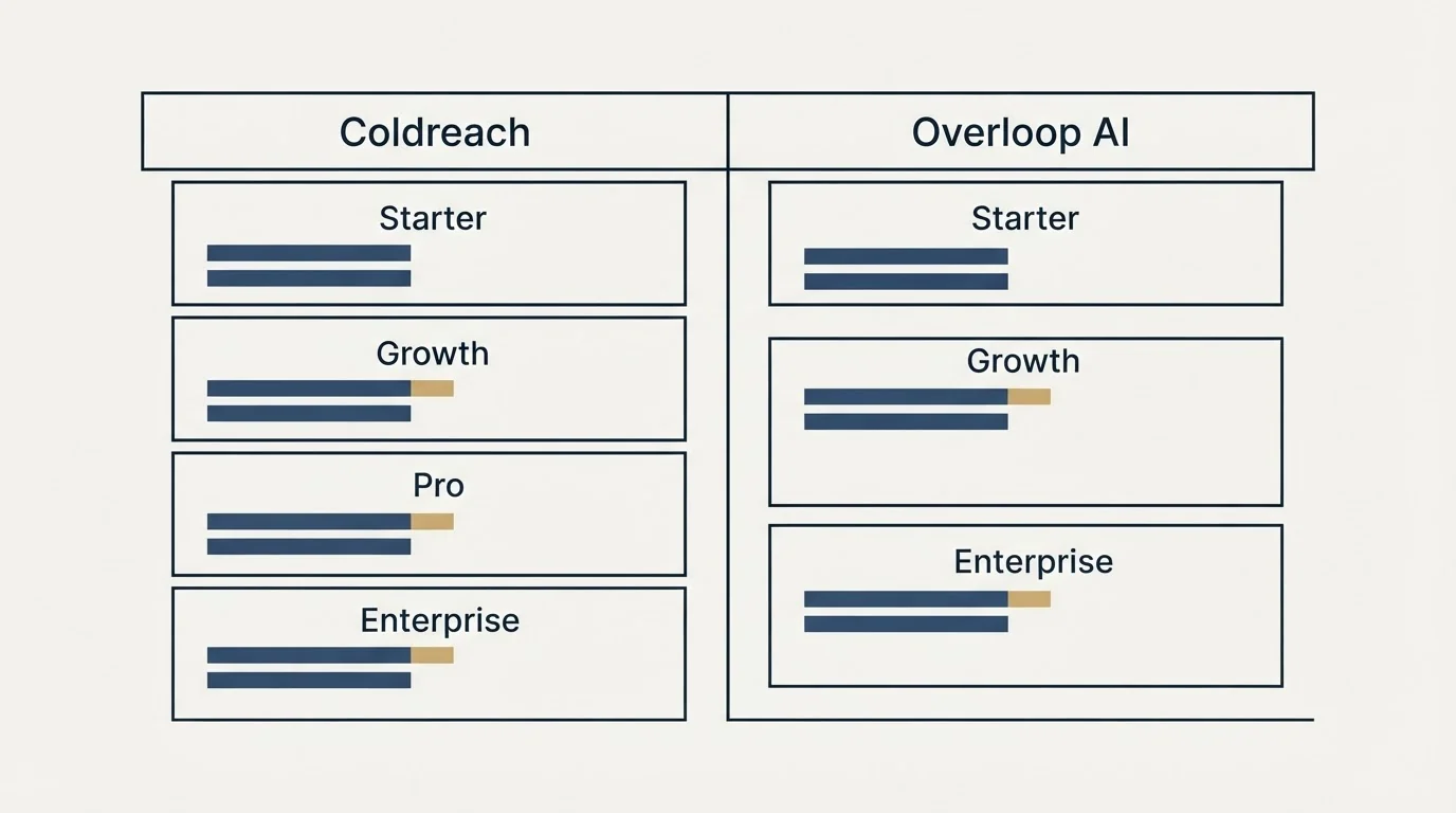 Pricing table: Pricing Comparison (Coldreach, Overloop AI, Starter, Growth)