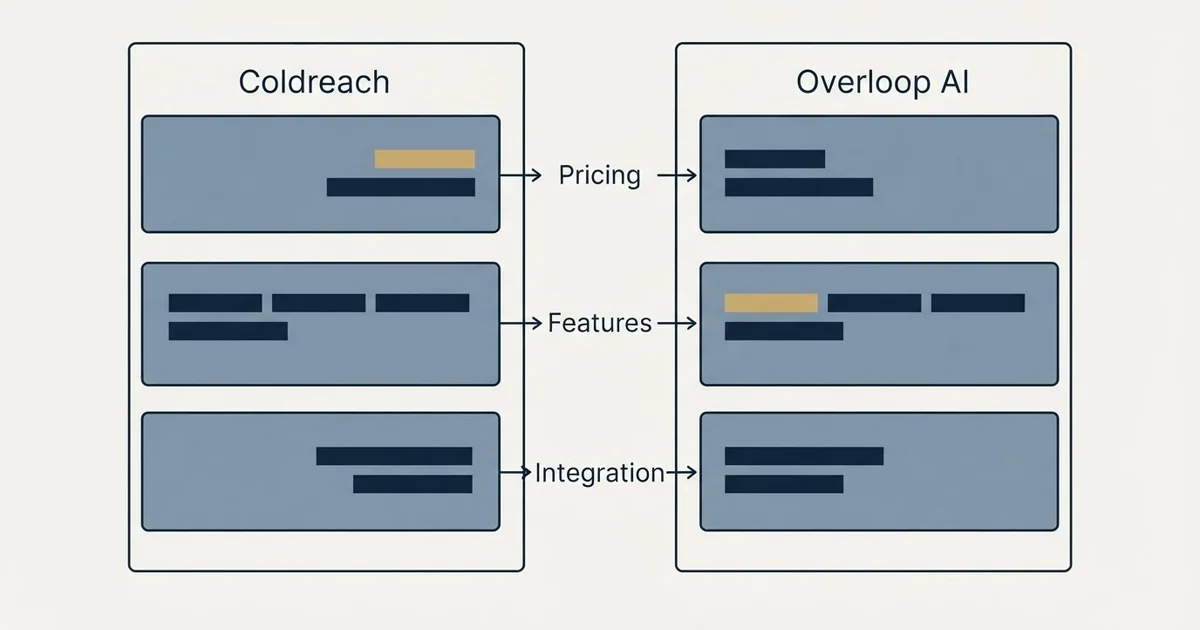 Comparison panel: Coldreach vs Overloop AI (Pricing, Features, Integration)