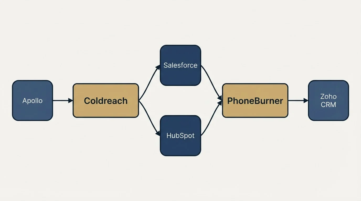 Integration schematic: Integration Ecosystem (Coldreach, PhoneBurner, Salesforce, HubSpot)