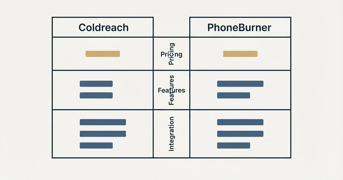 Comparison panel: Coldreach vs PhoneBurner (Pricing, Features, Integration)