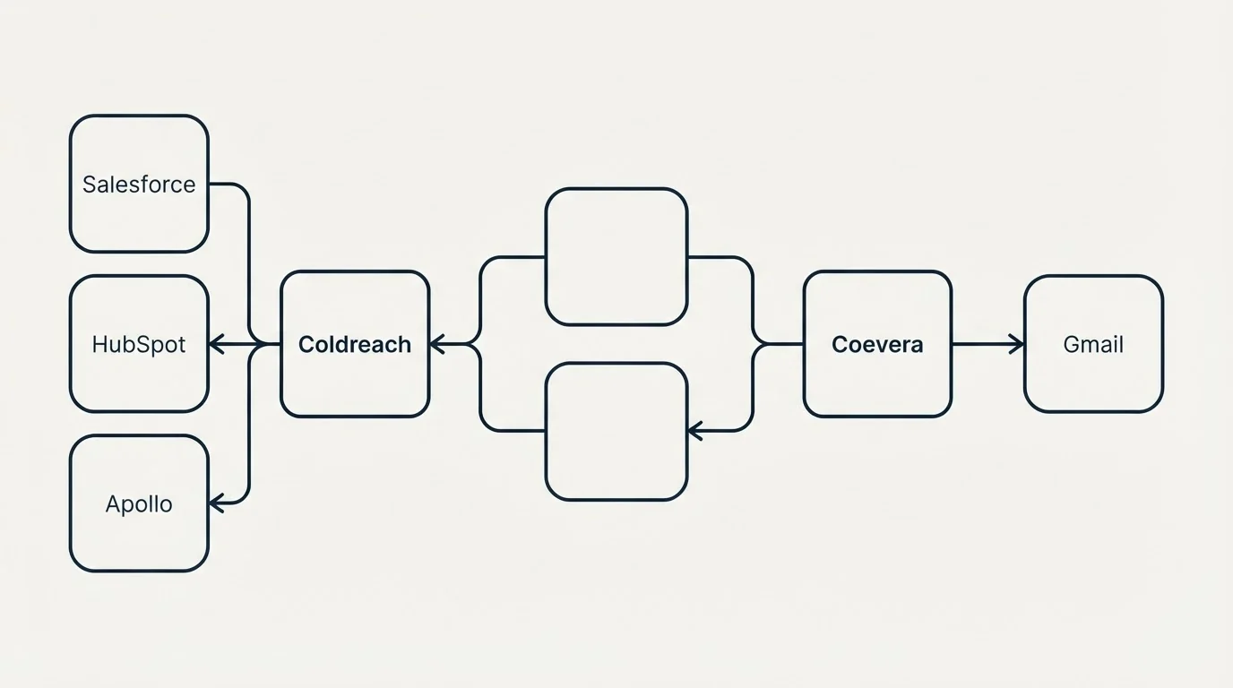 Integration schematic: Integration Ecosystem (Coldreach, Coevera, Salesforce, Gmail)